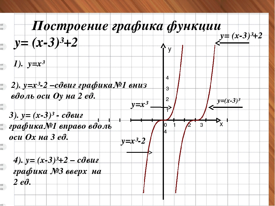 На одном из рисунков изображен график функции y 3 х