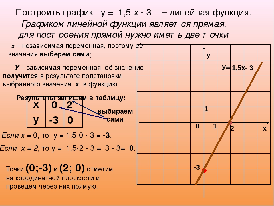 Прямая y 2х 6. Как строить линейную функцию. Как строить график функции. Построить графики линейных функций. Постройте график линейной функции у= -1/3 х.