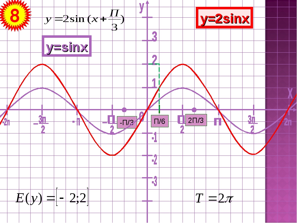 Sinx 3 5 x 1. График синусоида y=sin x +1. График функции у sin 2х. Функция синус -х + п3. График синусоида 2sinx.