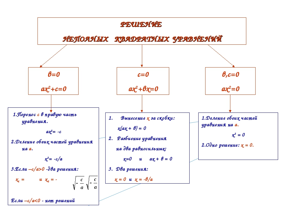 Неполное квадратное уравнение формула. Алгоритм решения неполных квадратных уравнений. Алгебра 8 класс неполные квадратные уравнения. Решение неполных квадратных уравнений 8 класс. Алгоритм решения неполного квадратного уравнения 3 случая.