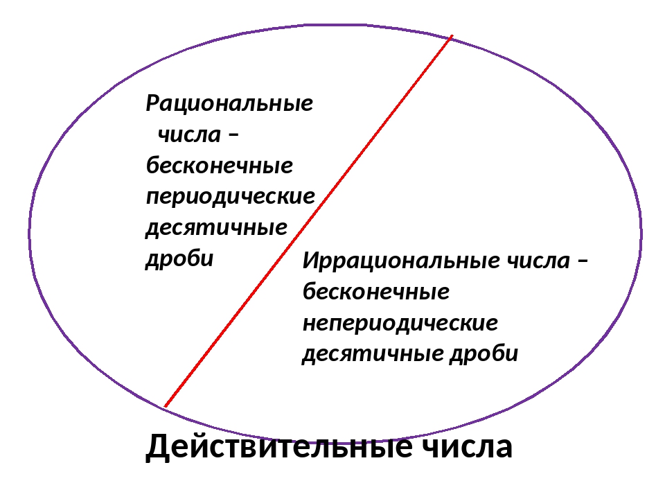 Рациональные и иррациональные числа. Рациональные числа и нерациональные. Рациональные и иррациональные числа примеры. Рациональные числа и иррациональные числа.