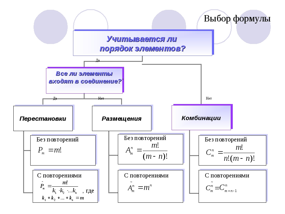 Формулы комбинаторики таблица