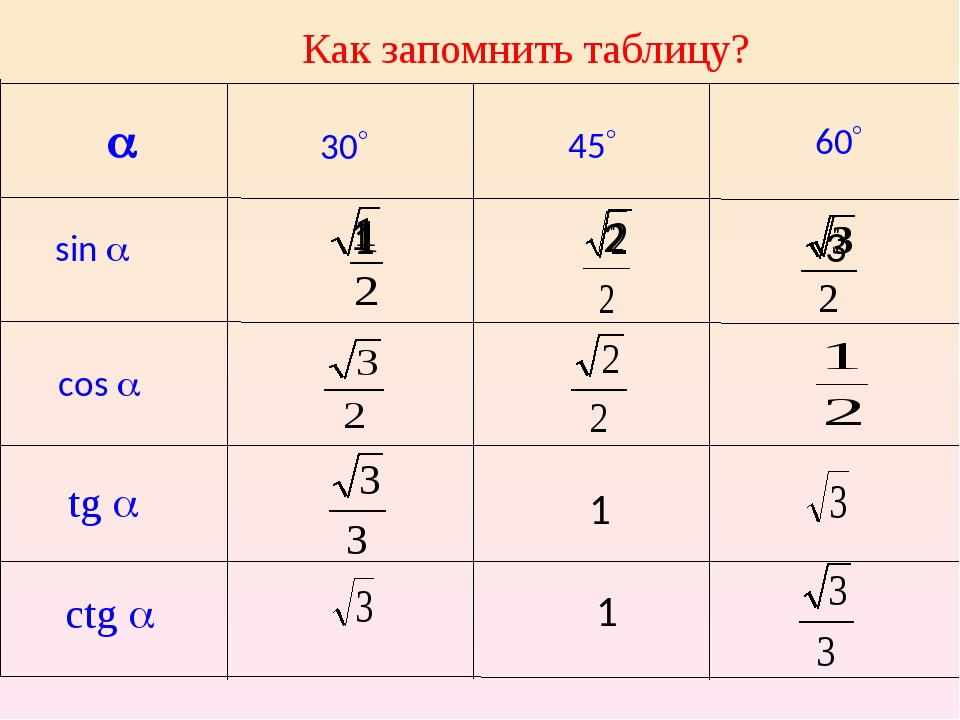 Алгебра таблица синусов