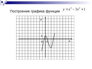 Построение графика функции 0 x y 1 1 