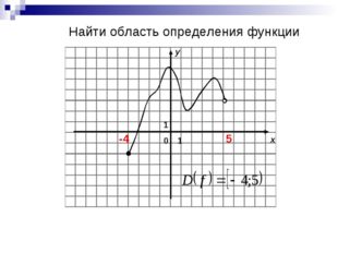 Найти область определения функции 0 x y 1 1 -4 5 