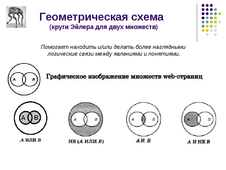 Круги эйлера которые изображают множество. Круги Эйлера Информатика 4 класс. Пересечение 4 кругов Эйлера. Алгебра логики 8 класс круги Эйлера. Круги Эйлера по информатике 7 класс.