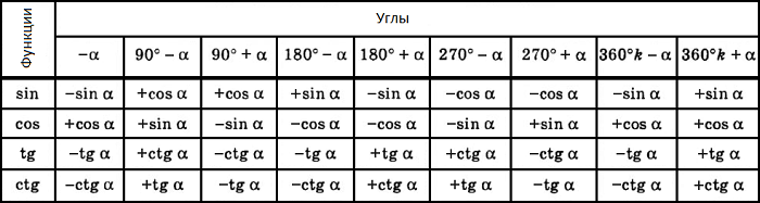 Таблица Тригонометрические формулы приведения