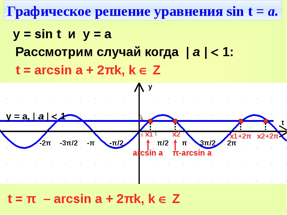 Решите уравнение 2sin2x sin x. Графическое решение тригонометрических уравнений. Син х -1/2. Тригонометрические уравнения графики. Sinx>1/2 решение неравенства.