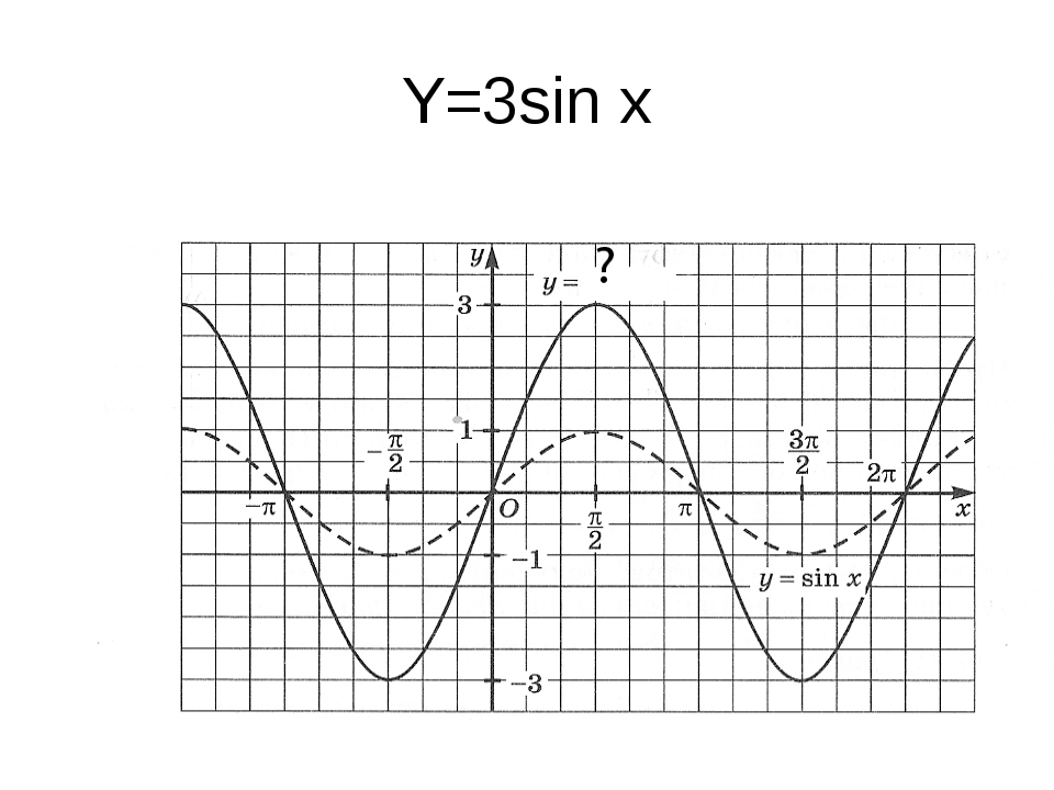 Y sin 4x 1. График функции y sin3x. Постройте график функции y sin3x. Построить график функции y=sin3x. График функции y 3sin.