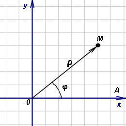 положение точки в полярной системе координат