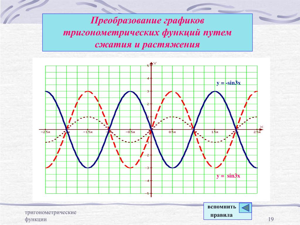 Тригонометрические функции их свойства и графики технологическая карта