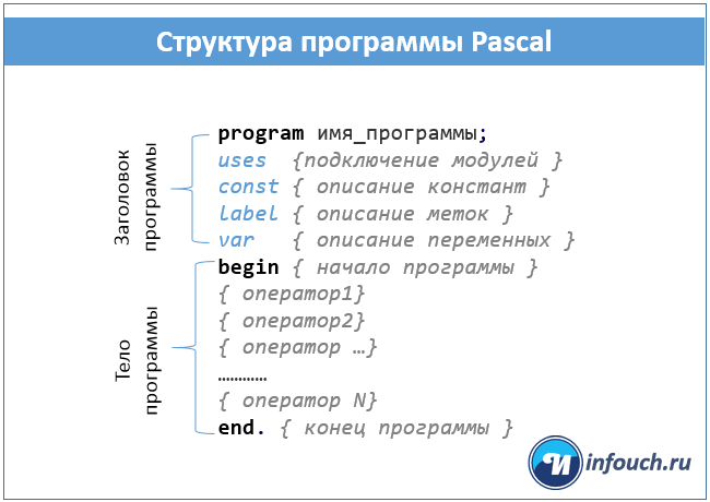 как составить программу паскаль структура программы Паскаль