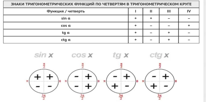 Четверти синуса