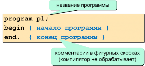 Структура программы на языке Паскаль