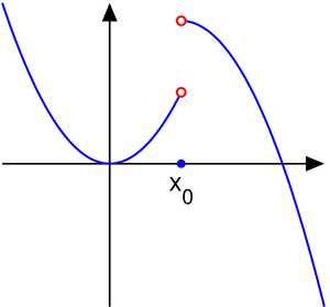 Наглядный график  точки разрыва функции