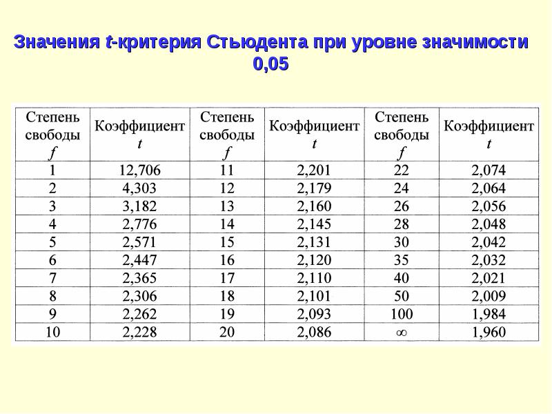 Как посчитать критерий стьюдента в excel