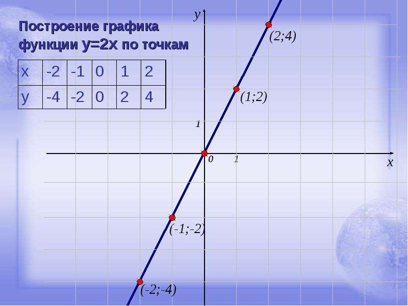 Функция прямой по точкам. Функция y x2. Y X 2 график функции. Постройте график функции y=2x-2. Графики функций y 2x2.