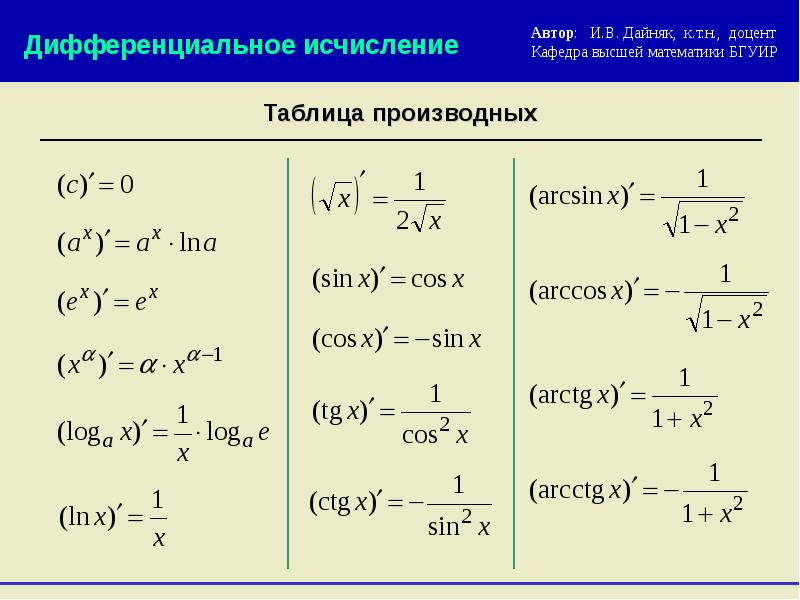 Производная степени 1 2. Производные сложной функции е.