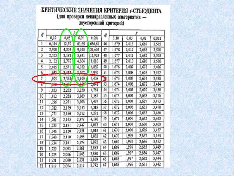 Как посчитать критерий стьюдента в excel