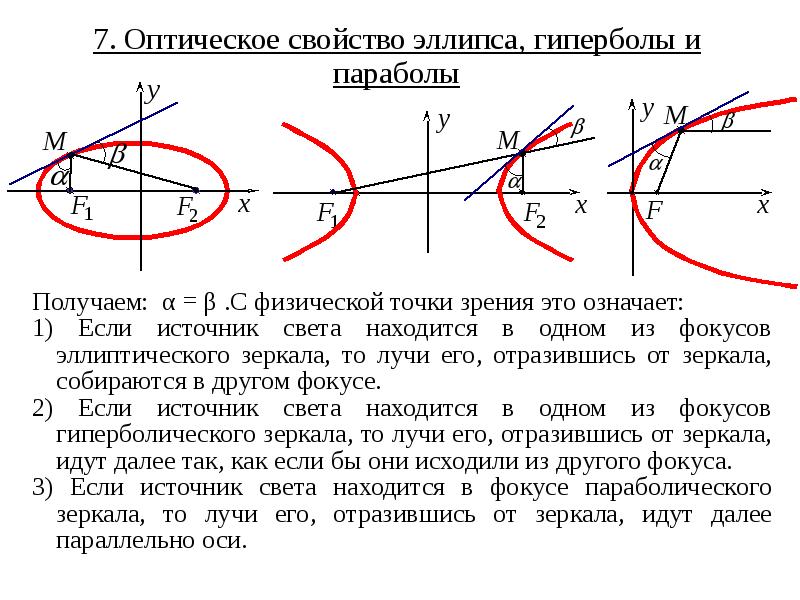 Свойства эллипса