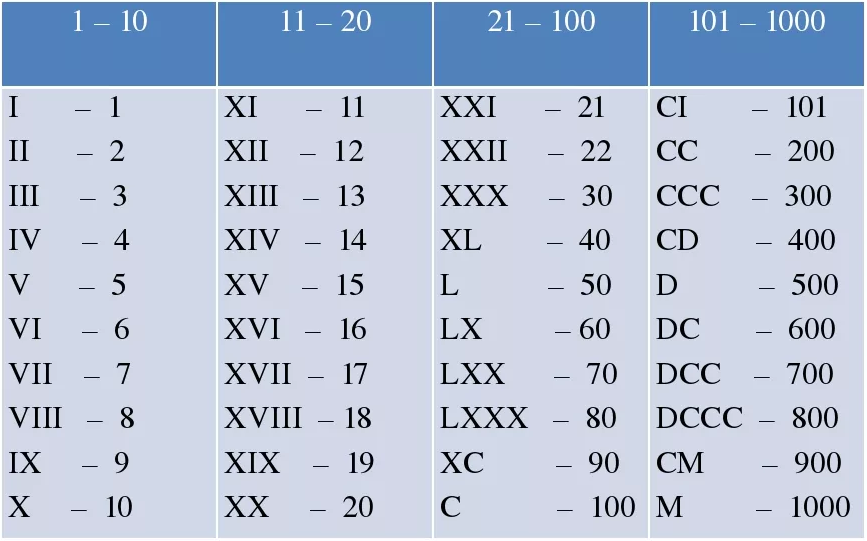 Таблица латинских цифр. Таблица соответствия римских и арабских цифр. Таблица римских цифр от 1 до 20. Века римские цифры от 1 до 20. Обозначение латинских цифр