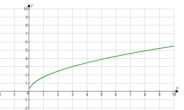 Построить функцию у корень х. Y корень x график функции. Функция y корень из x. График функции корень из x. Функция квадратный корень из х.