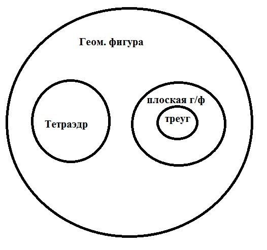 Между следующими видами