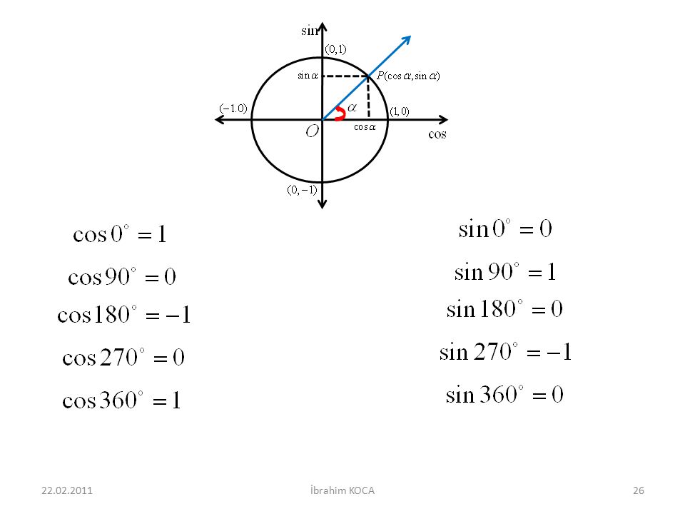 Какие знаки имеют sin 170 cos 300