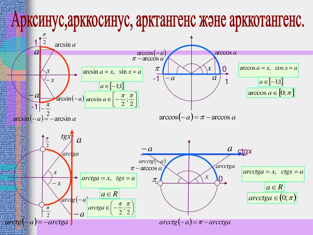 Арккосинус от косинуса