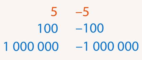 Примеры противоположных чисел