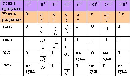 Sin 120 чему равен