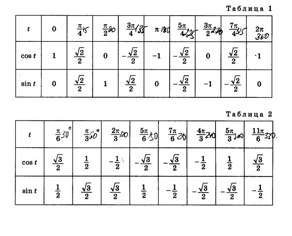 таблица синусов и косинусов 30 45 60
