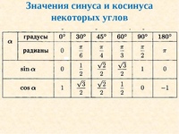 Синус косинус и тангенс углов а и а 10 класс презентация колягин