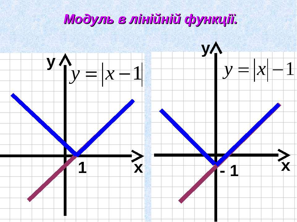 Функция модуль х свойства и график презентация