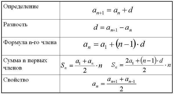 Арифметическая (алгебраическая) прогрессия определение, примеры нахождения с решением