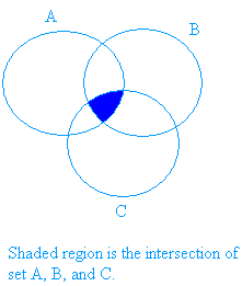 Intersection of 3 sets