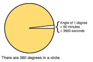 Degrees minutes and seconds in a circle