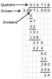 drawing of long division with parts of division: dividend, divisor, quotient, decimal places