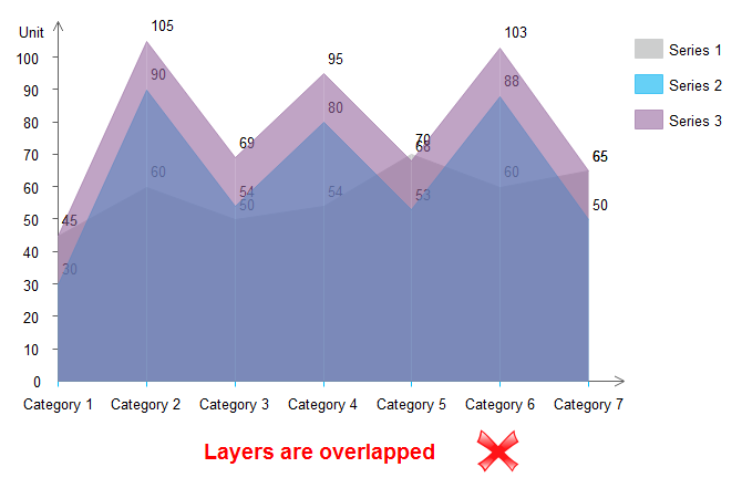 wrong area chart sample