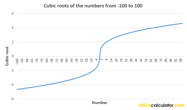 cube root function graph