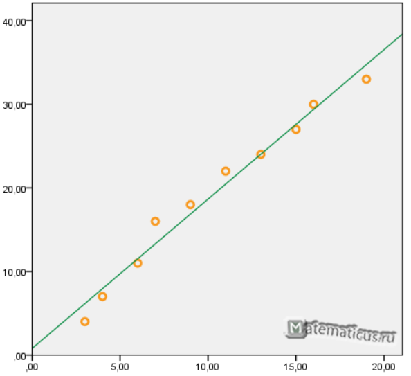 график линейной регрессии метод наименьших квадратов