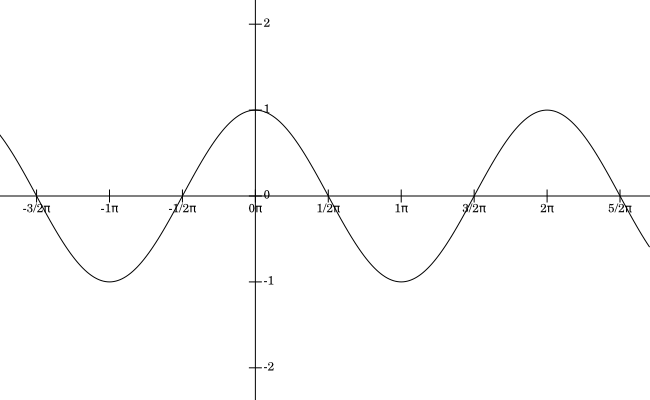 Функция y sin cosx. Графики функций y=cos x. График функции y cos x. График функции y=cosx. Y модуль cosx.