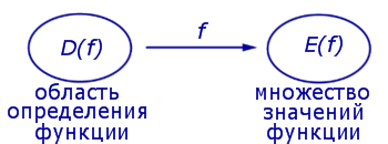 понятие функции область определения функции множество значений функции аргумент функции значение функции