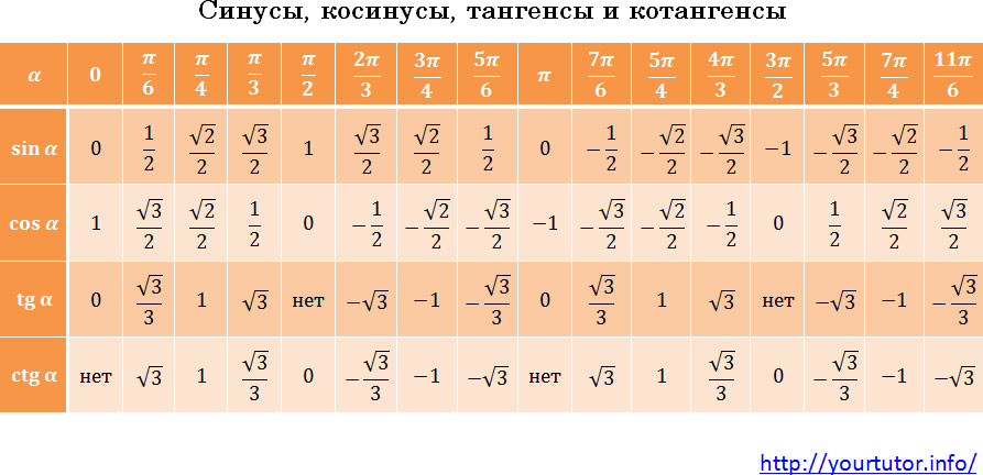 Sin 4 t найти изображение