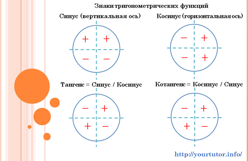 Знаки тригонометрических функций по координатным четвертям