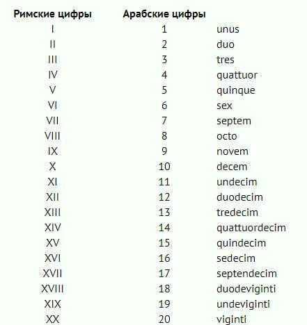 Римские цифры от 1 до 10 с переводом на русский фото онлайн бесплатно