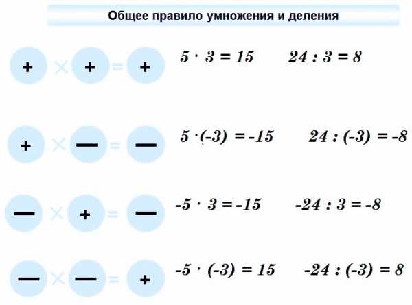 Умножение и деление отрицательных и положительных чисел презентация