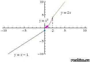 Построй эскиз графика f. Построй эскиз Графика f x -2x. Построй эскиз Графика f (x)= 1-x. 0,15 На графике. Начертить эскиз Графика функции d(f)=[-3;7] e(f)=[-3;4].