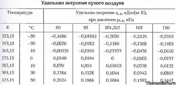 На какой высоте плотность воздуха в 2 раза меньше чем его плотность на уровне моря