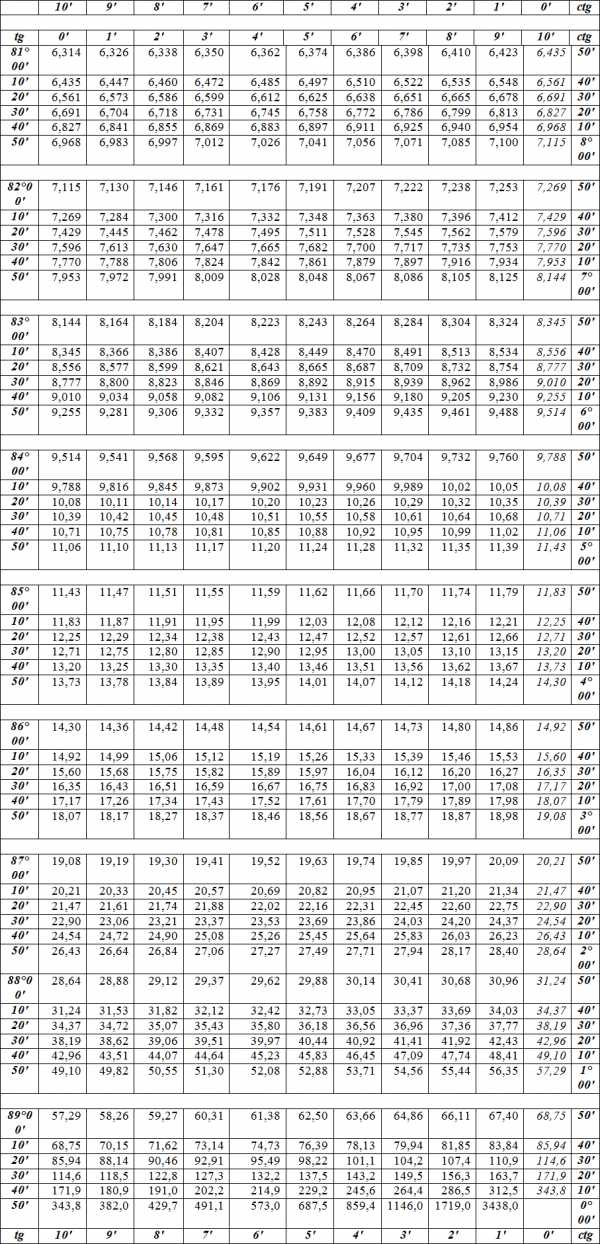 Тангенсы углов от 0 до 180. Таблица Брадиса тригонометрические функции. Таблица Брадиса тангенсы углов от 0 до 90. Таблица косинусов углов от 0 до 90 градусов. Таблица Брадиса синусы и косинусы.